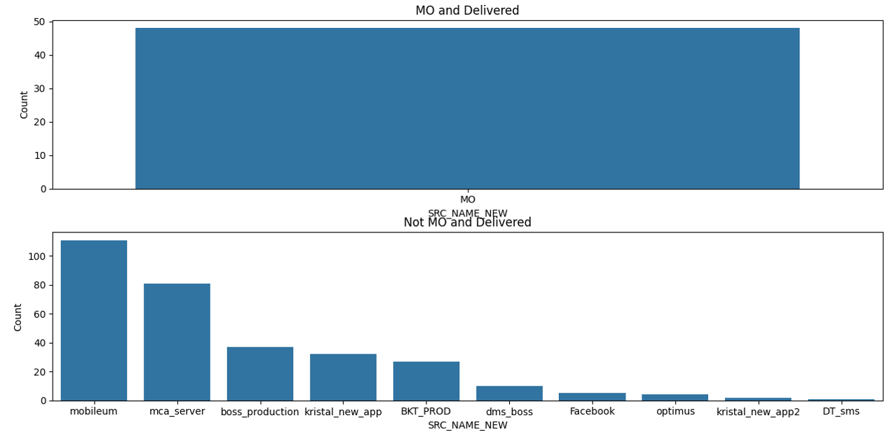 SMS Analysis