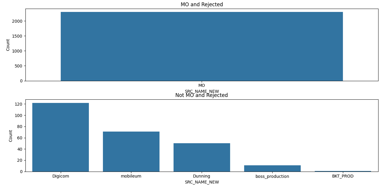 SMS Analysis 2
